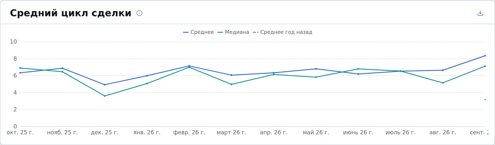График «Средний цикл сделки» в crmPULT: среднее и медиана цикла выигранных сделок по месяцам за год