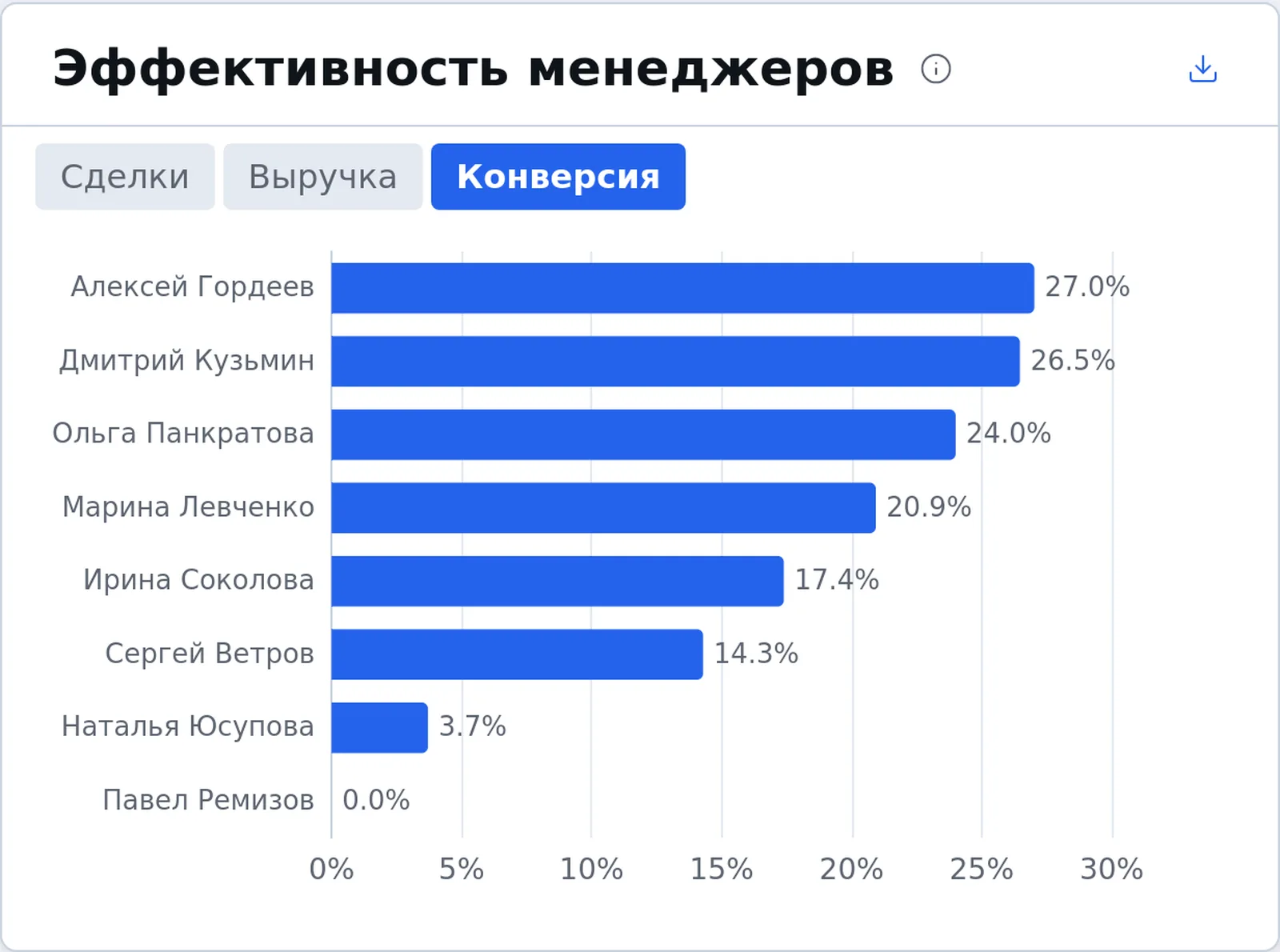 Чарт «Эффективность менеджеров» в crmPULT в режиме «Конверсия»: рейтинг менеджеров по конверсии в выигранные сделки