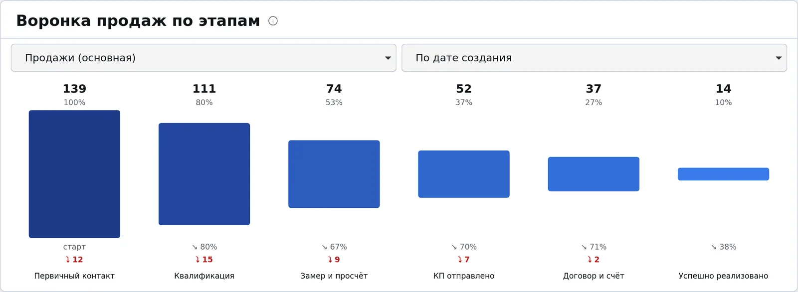 Экран «Воронка продаж по этапам» в crmPULT: количество сделок и конверсия каждого перехода по этапам amoCRM