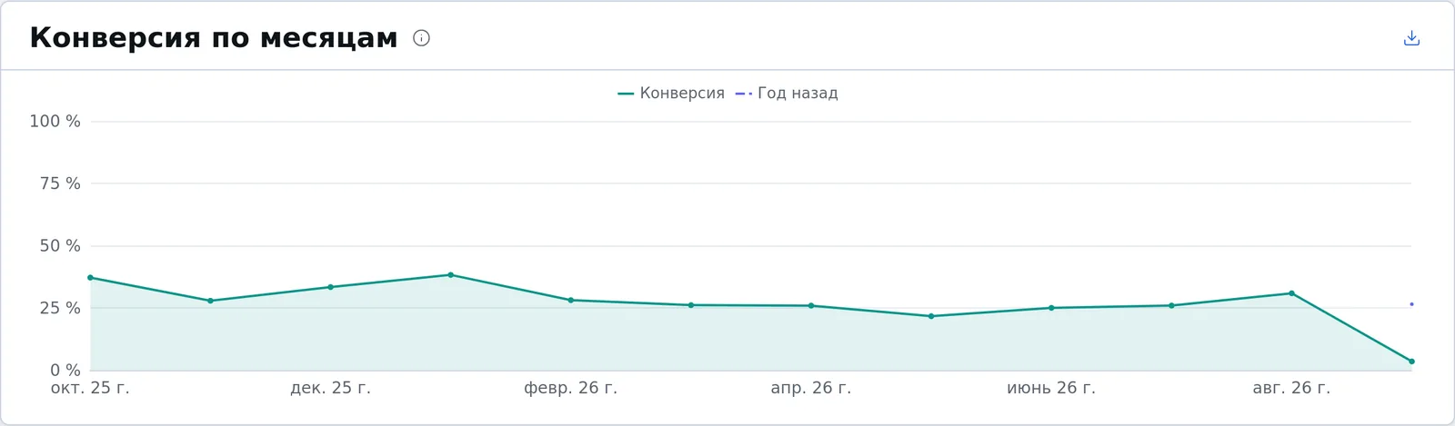 График «Конверсия по месяцам» в crmPULT за 12 месяцев с линией того же месяца прошлого года