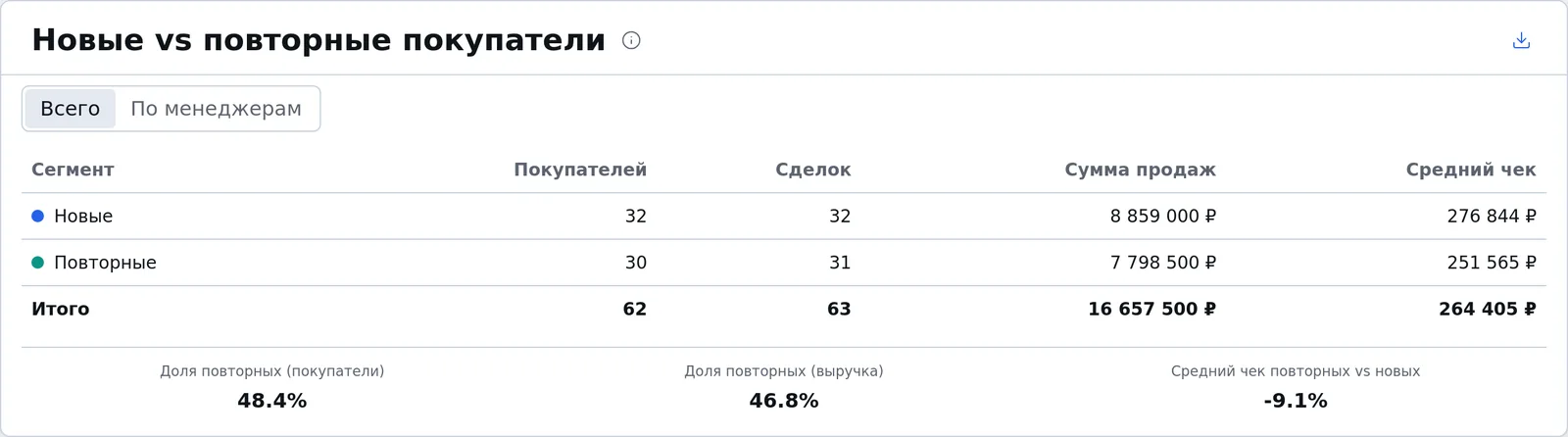 Таблица «Новые vs повторные покупатели» в crmPULT: покупатели, сделки, сумма продаж и средний чек по новым и повторным клиентам