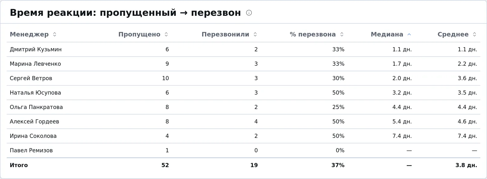 Таблица «Время реакции: пропущенный → перезвон» в crmPULT: сколько пропущенных у каждого менеджера, сколько перезвонили, доля перезвона, медиана и среднее время до перезвона