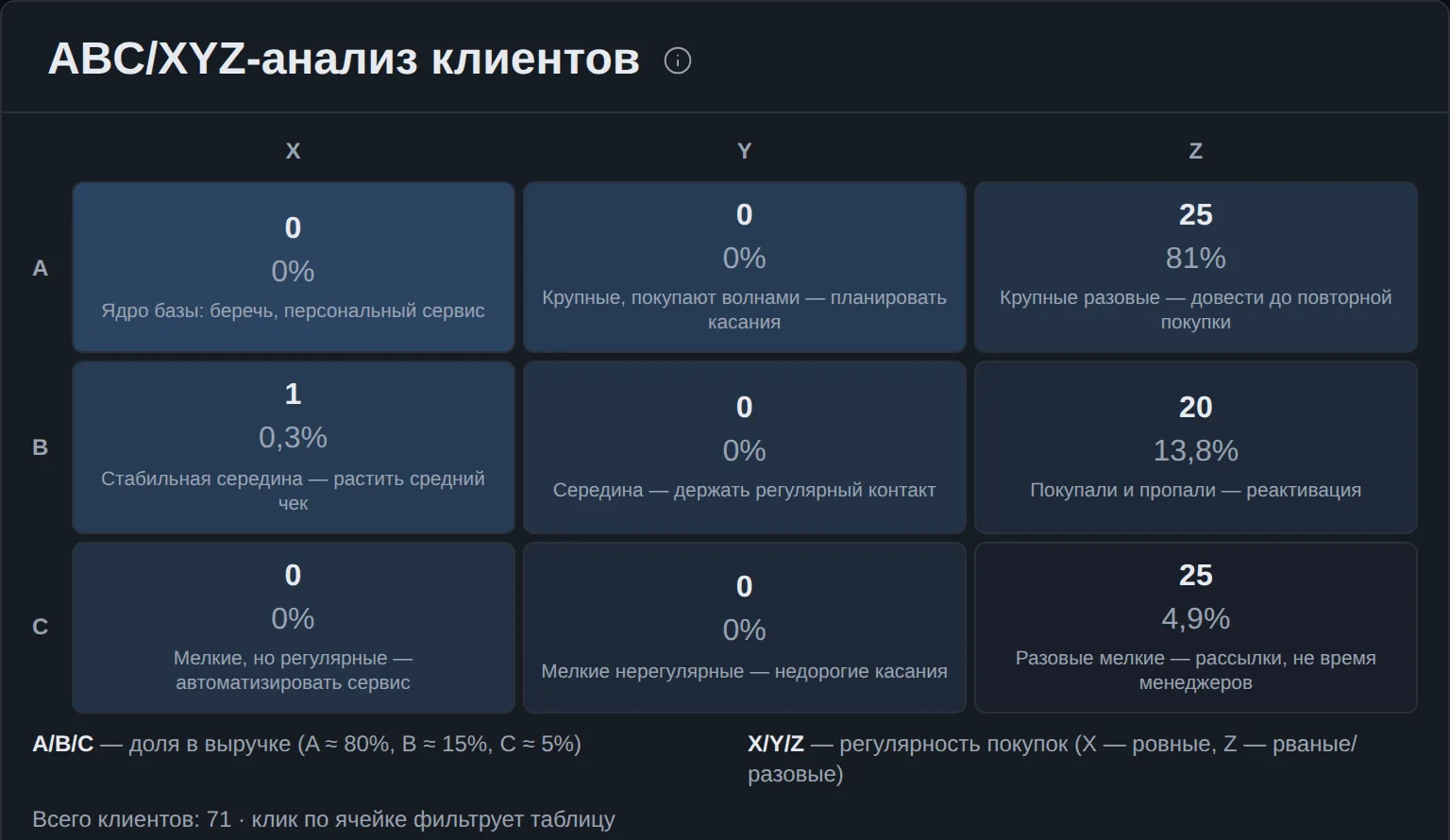 ABC/XYZ-матрица клиентов