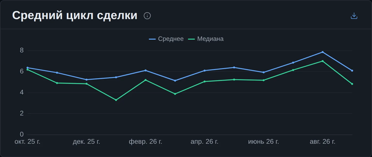«Средний цикл сделки»: среднее, медиана и год назад