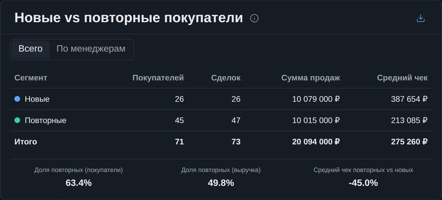 «Новые vs повторные покупатели»