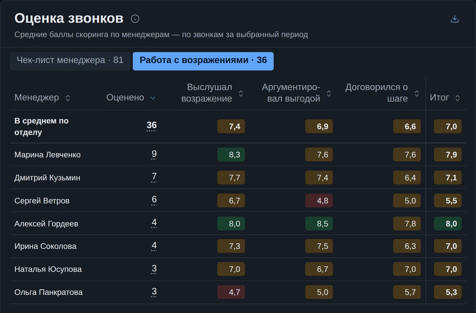 Оценка звонков по менеджерам и критериям