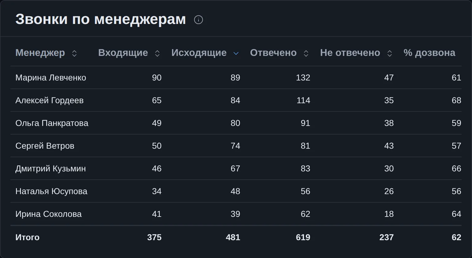 «Звонки по менеджерам»