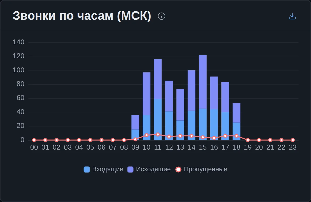 «Звонки по часам (МСК)»