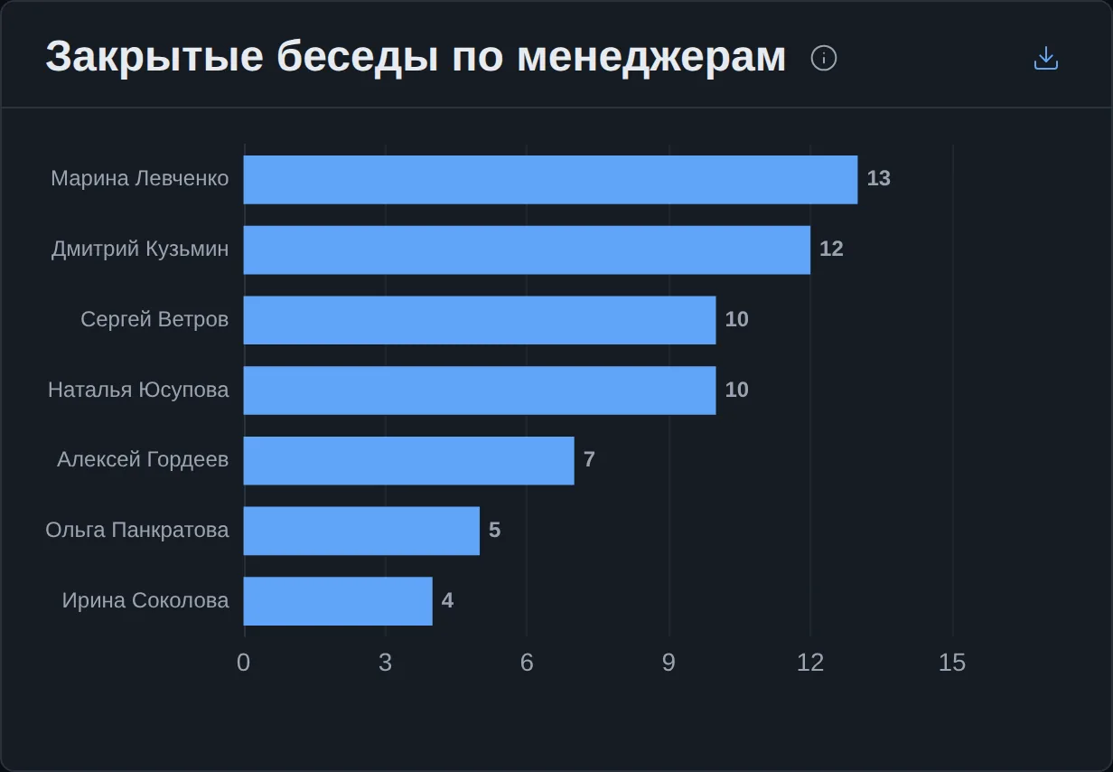 «Закрытые беседы по менеджерам»