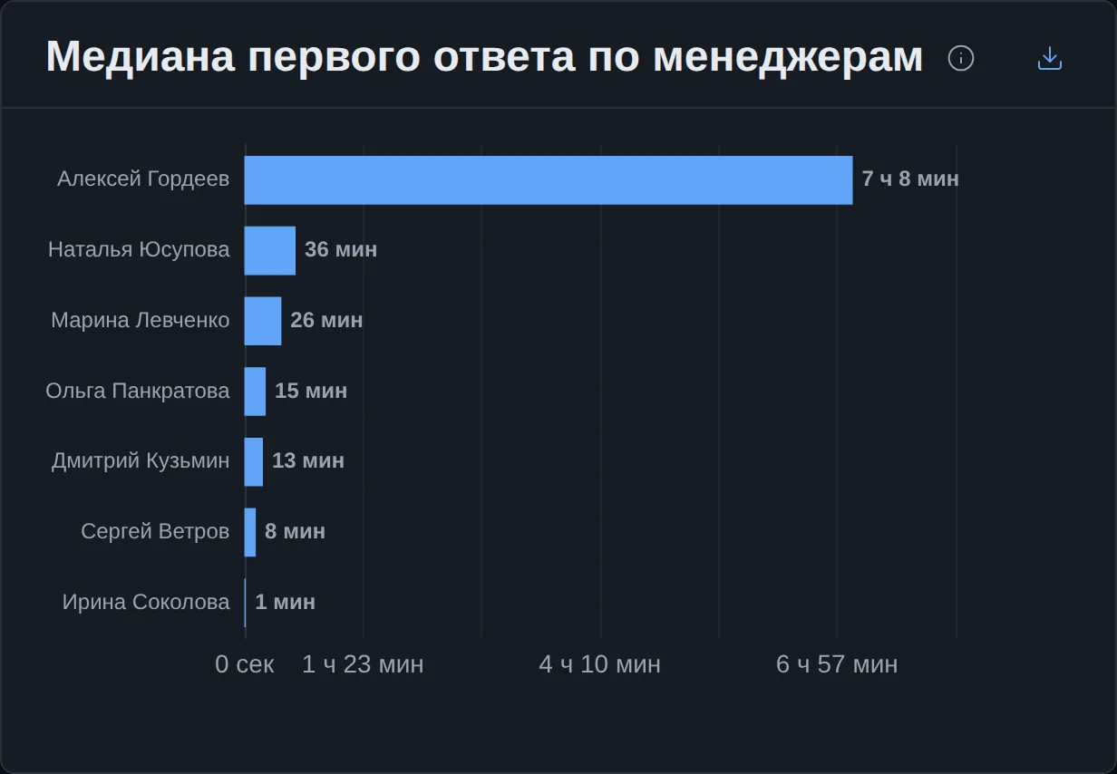 «Медиана первого ответа по менеджерам»