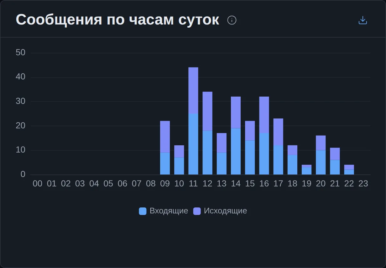 «Сообщения по часам суток»