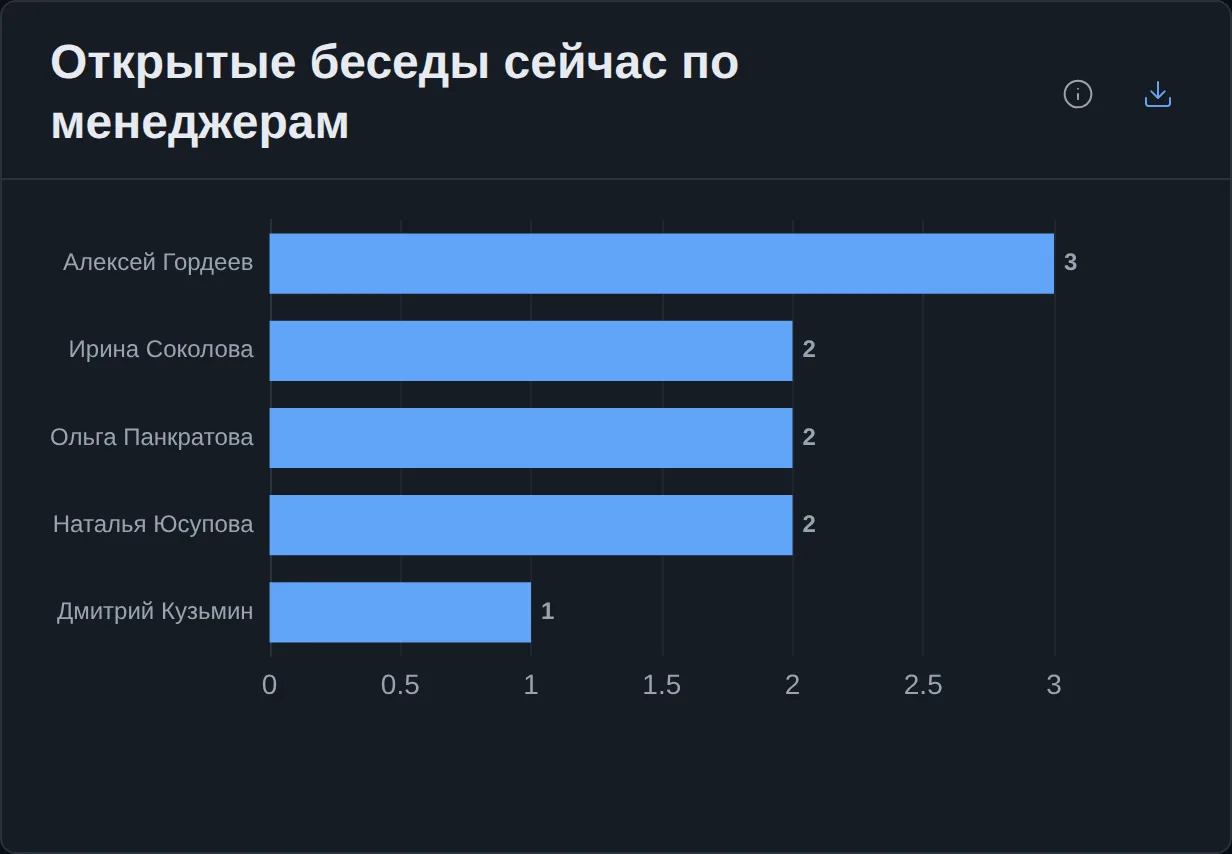 «Открытые беседы сейчас по менеджерам»