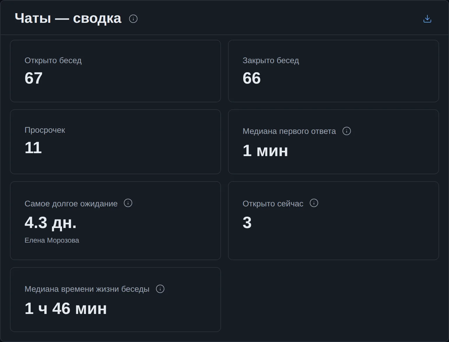 «Чаты — сводка»