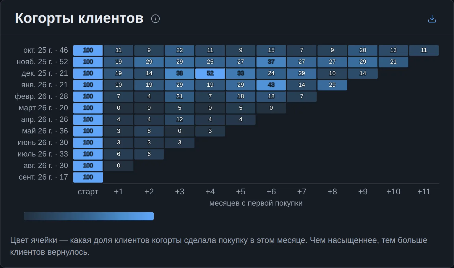 Когорты клиентов по месяцу первой покупки