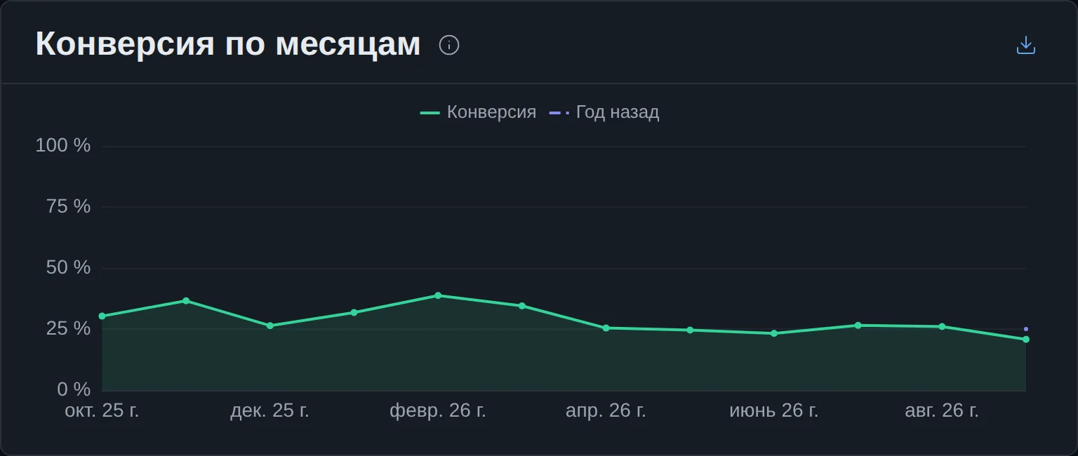 «Конверсия по месяцам» и тот же месяц год назад