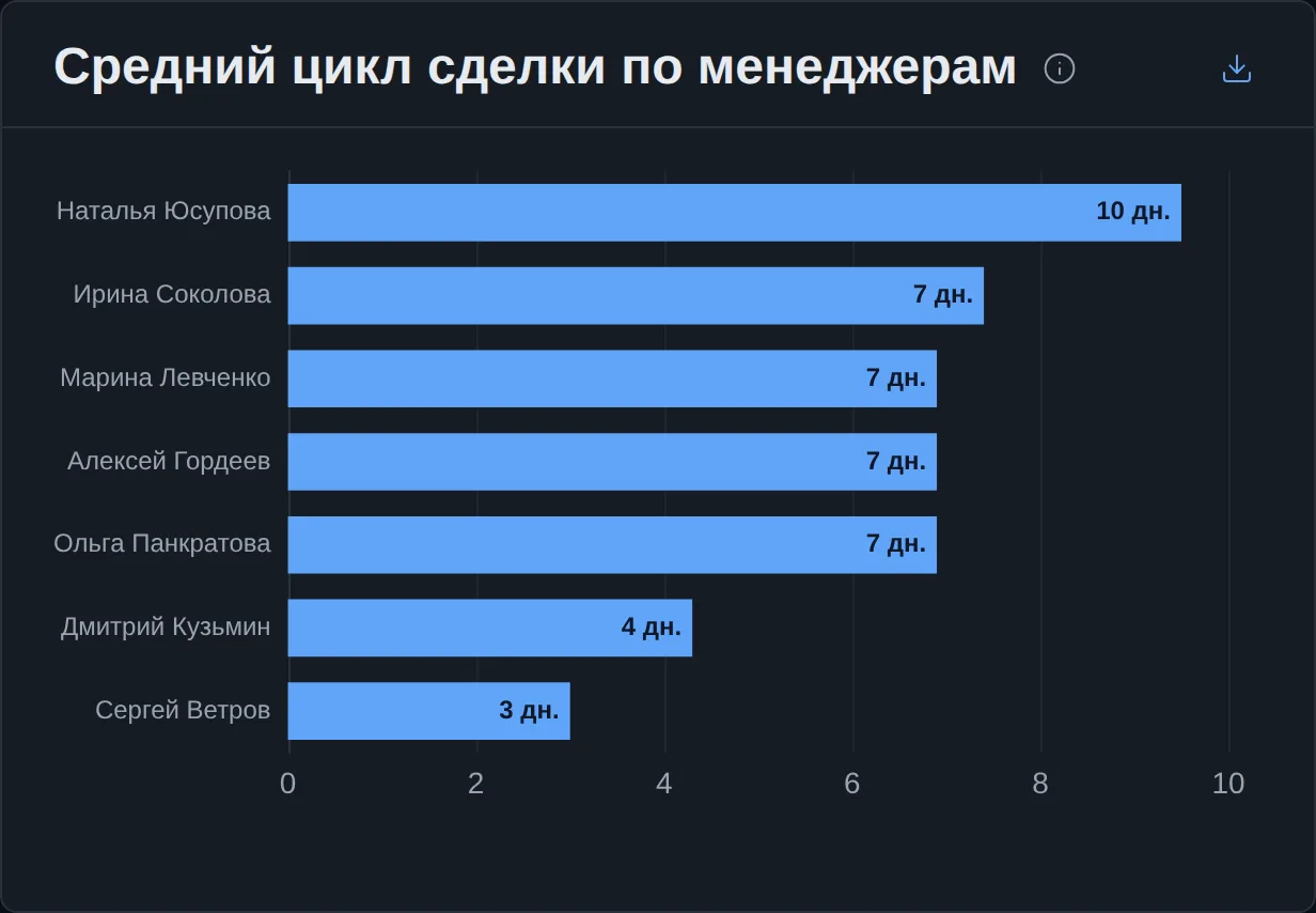 «Средний цикл сделки по менеджерам»