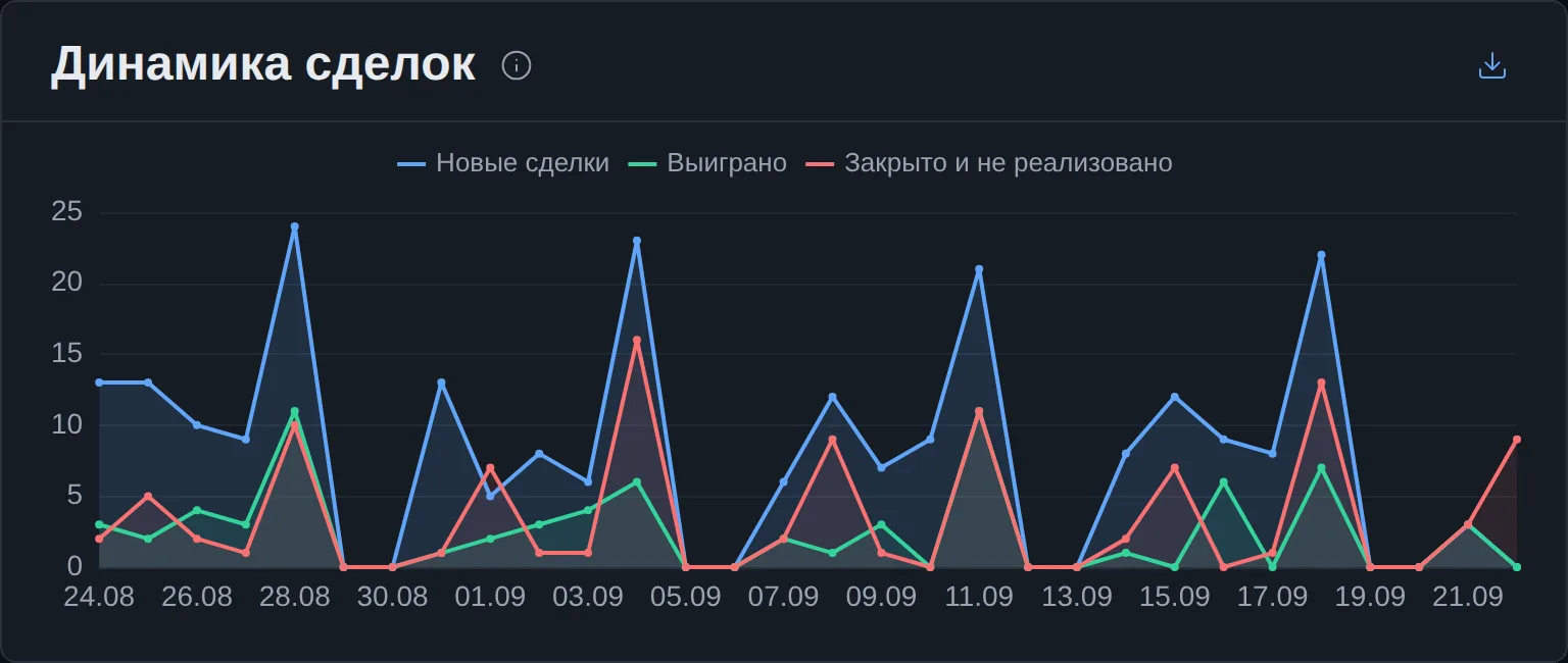 «Динамика сделок»: новые, выигранные и проигранные по дням