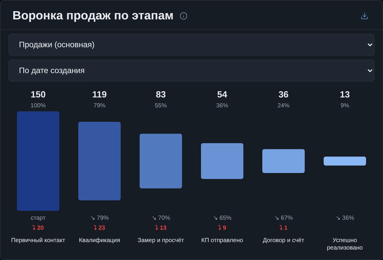 Воронка продаж по этапам в демо-кабинете