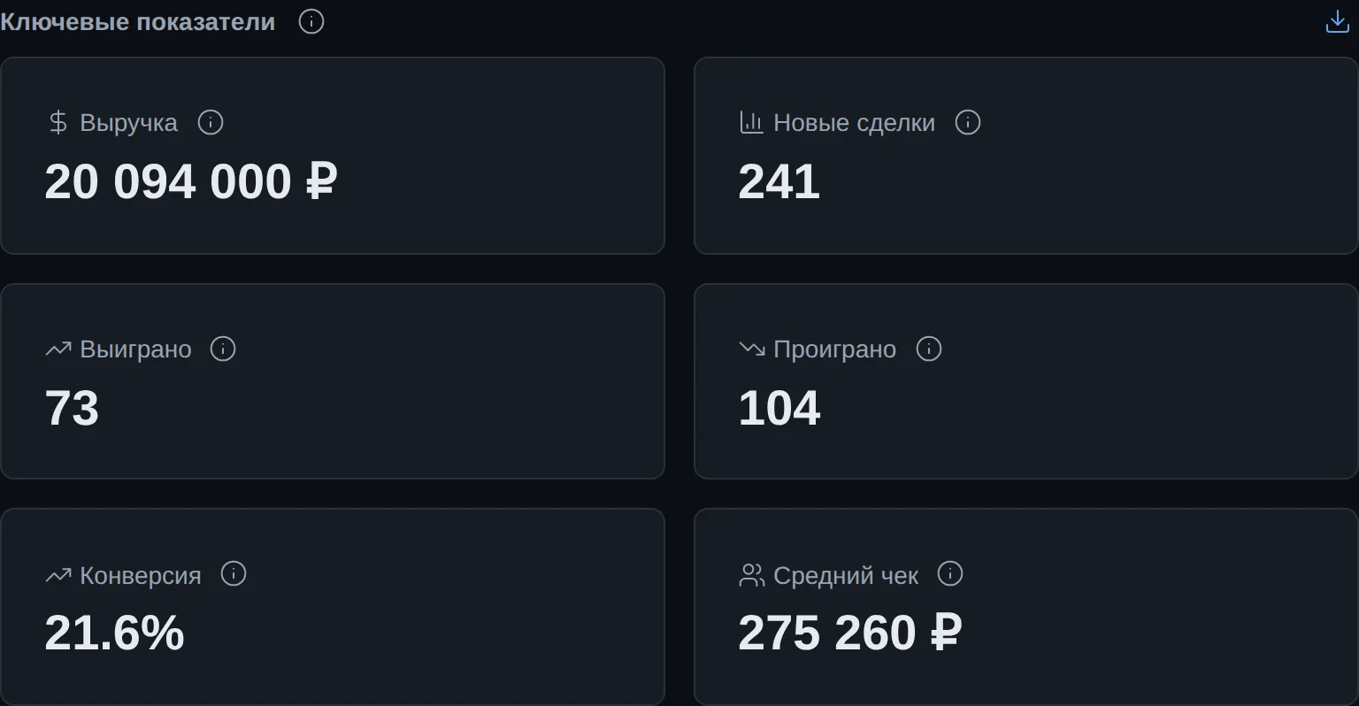 «Ключевые показатели» со сравнением с прошлым периодом