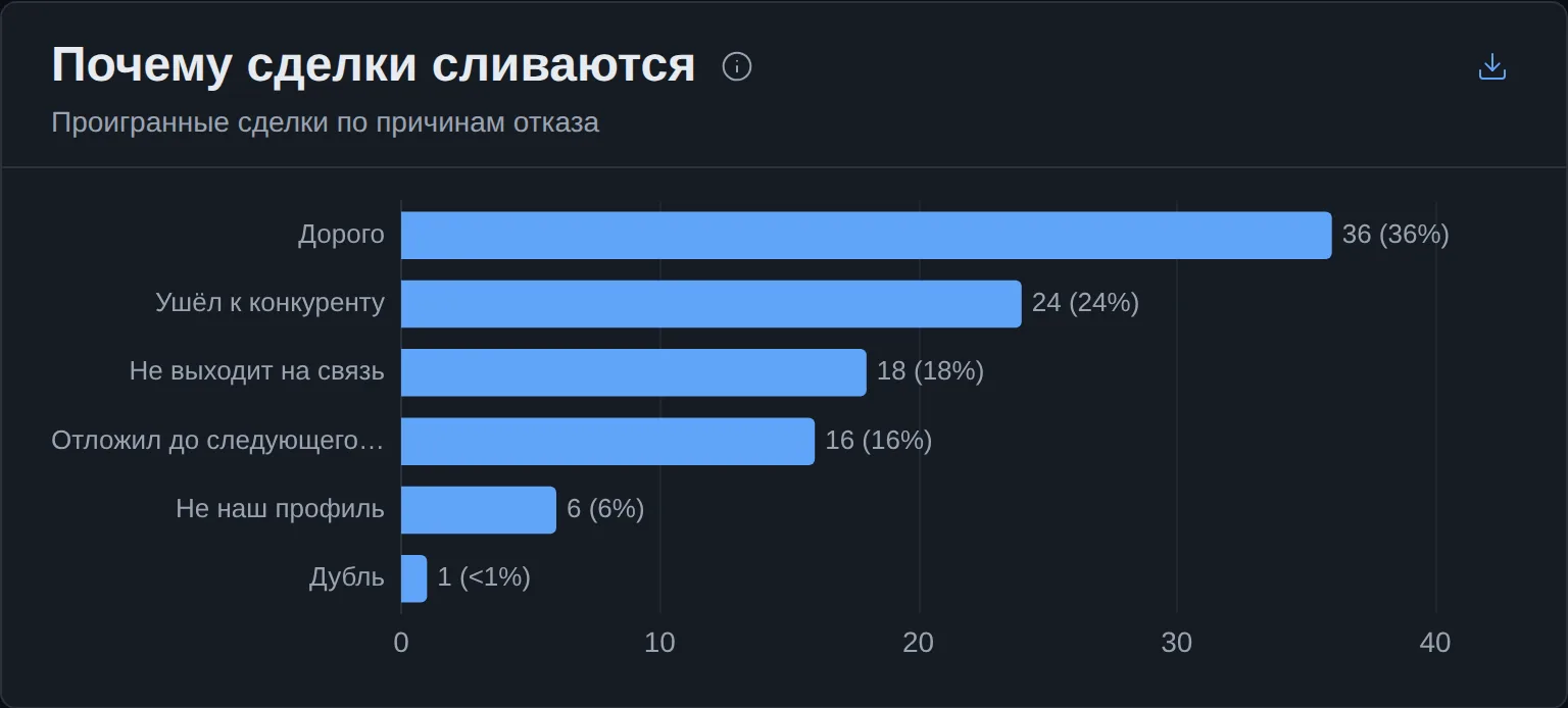 Причины отказов по частоте