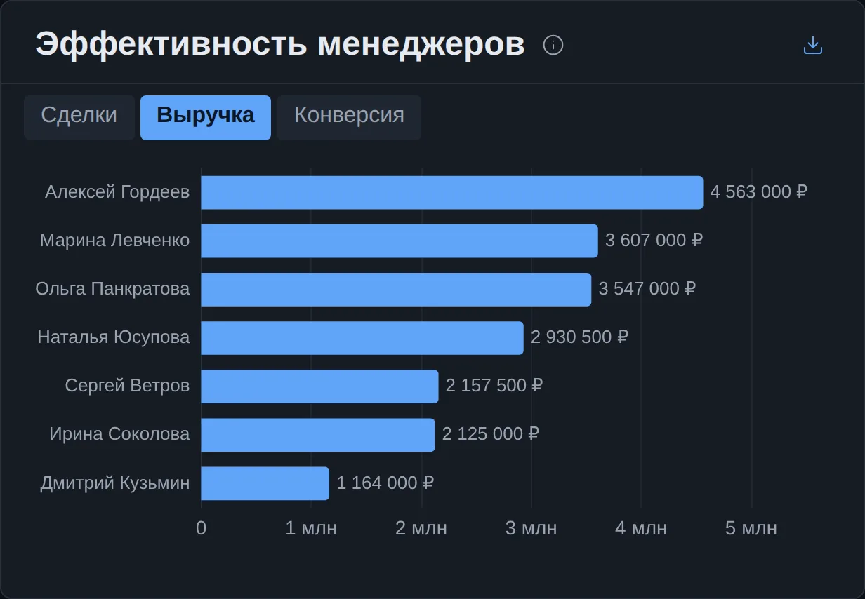 Эффективность менеджеров по выручке