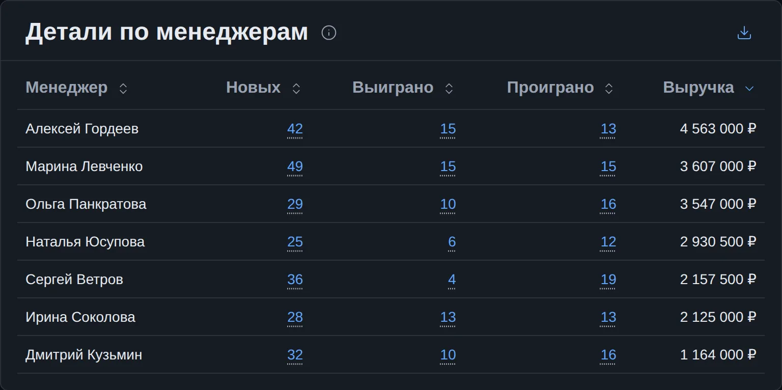 «Детали по менеджерам»