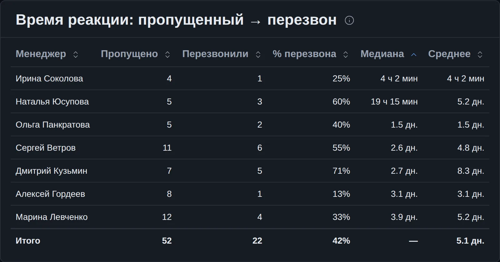 Время реакции: пропущенный → перезвон