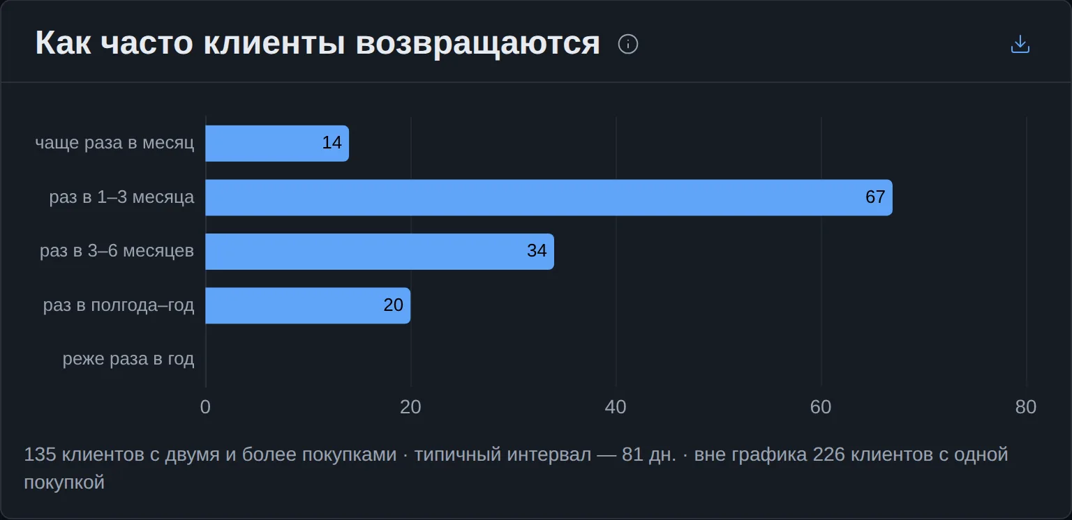 «Как часто клиенты возвращаются»