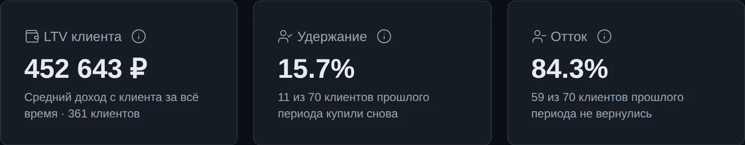 Плитки LTV, удержание и отток