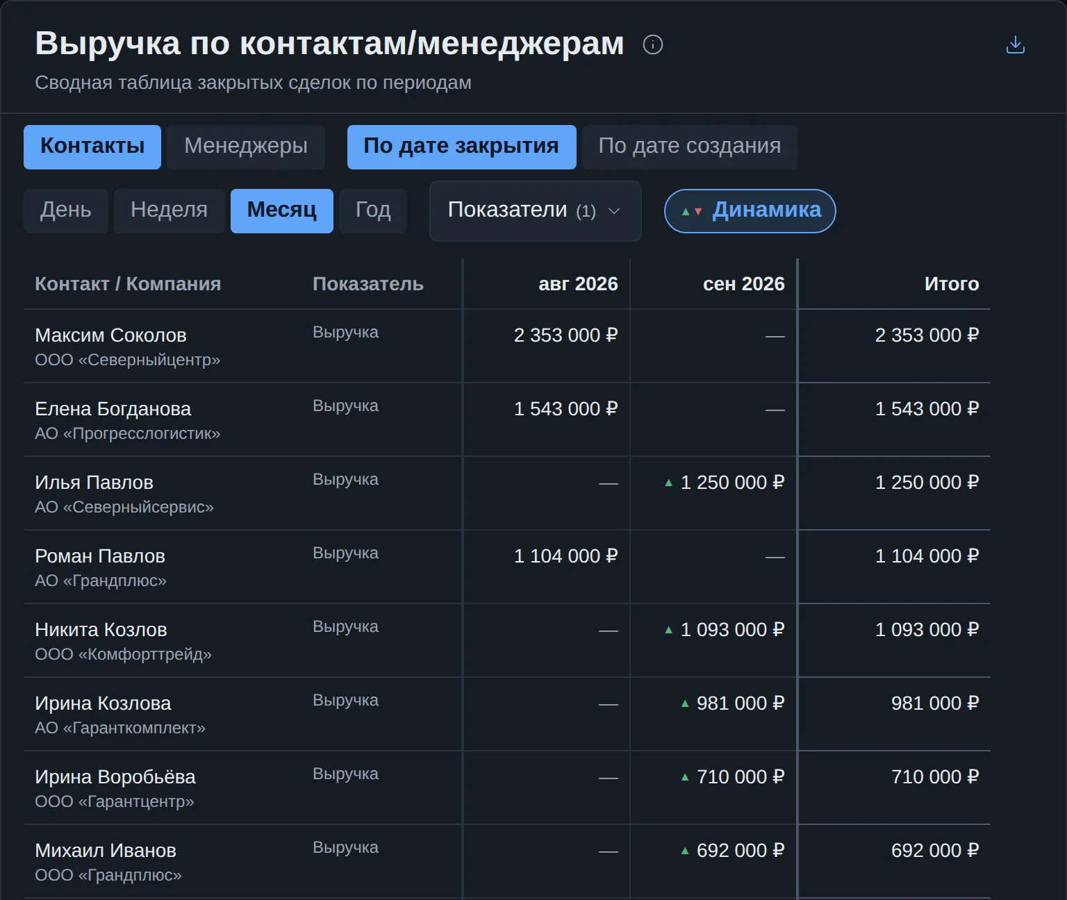 Сводная «Выручка по контактам/менеджерам»