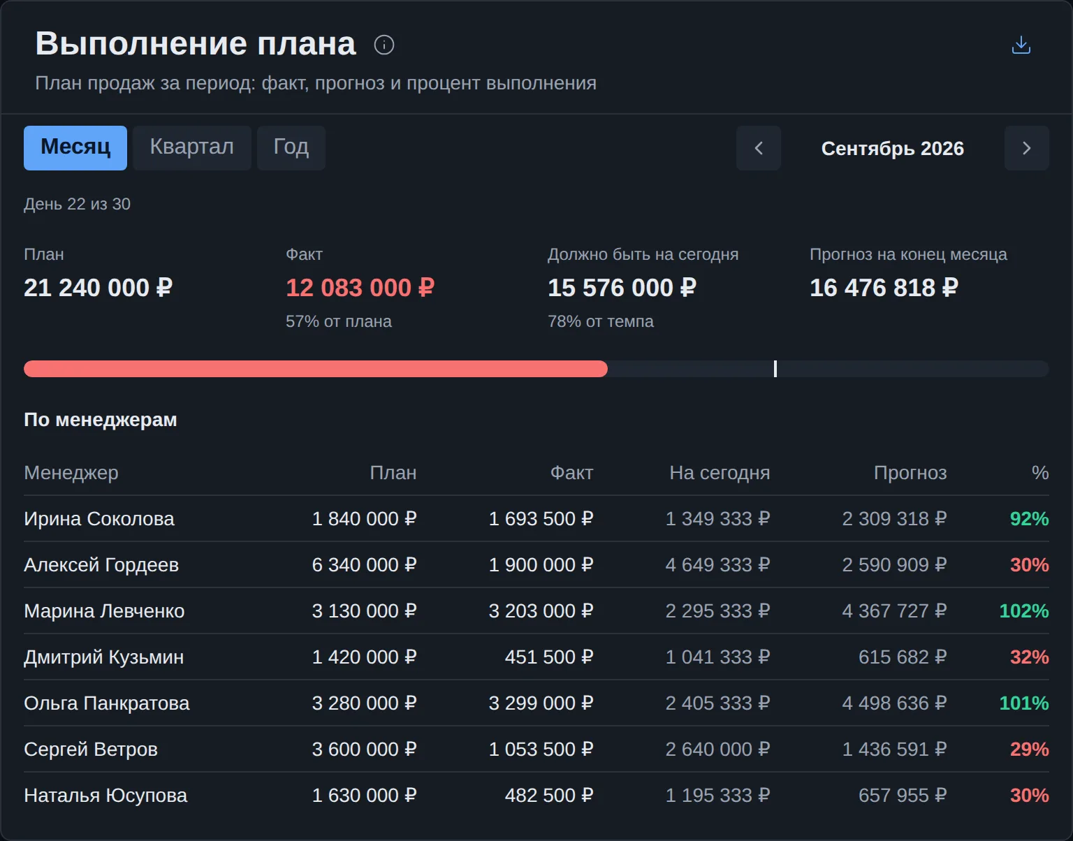 Выполнение плана: факт, темп и прогноз