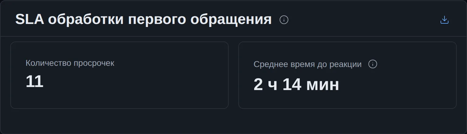 «SLA обработки первого обращения»