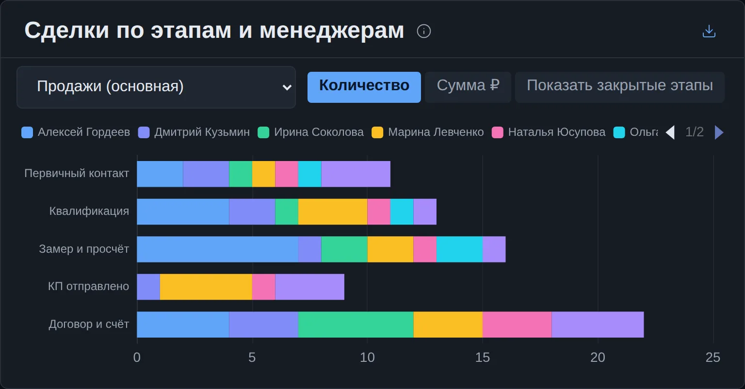 «Сделки по этапам и менеджерам»
