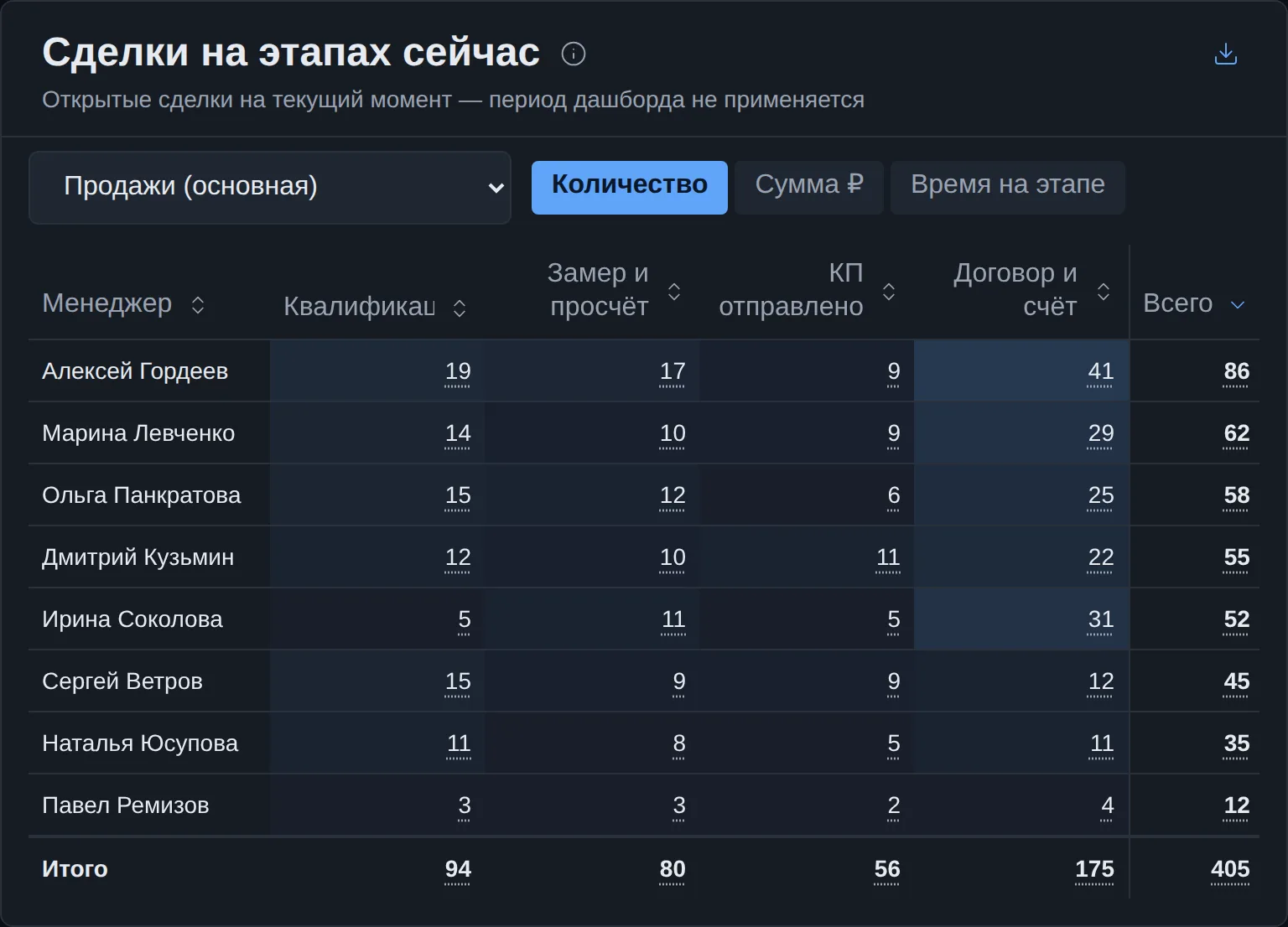 Сделки на этапах сейчас: менеджеры по этапам