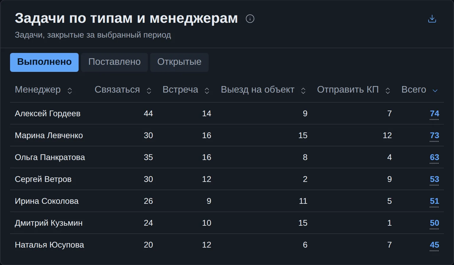 «Задачи по типам и менеджерам»