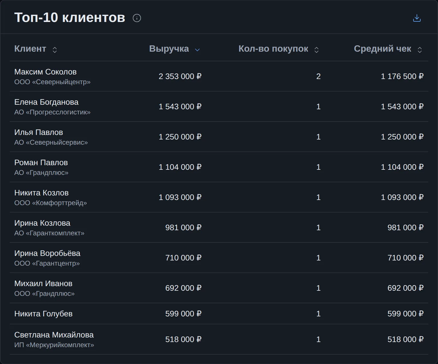 «Топ-10 клиентов»